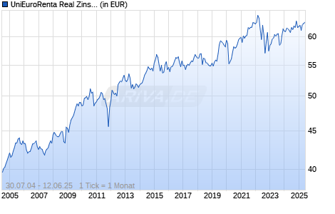 UniEuroRenta Real Zins A Chart