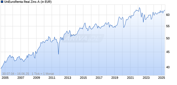 UniEuroRenta Real Zins A Chart