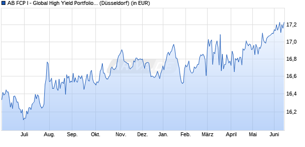 Performance des AB FCP I - Global High Yield Portfolio A2 (WKN 933571, ISIN LU0102830865)