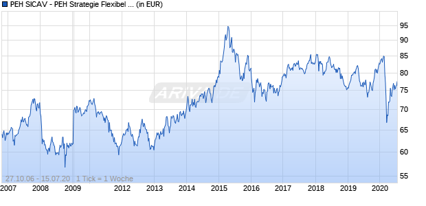 PEH SICAV - PEH Strategie Flexibel P Chart