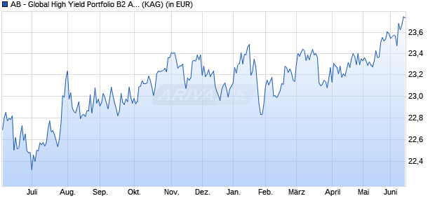 Performance des AB - Global High Yield Portfolio B2 Acc (WKN 933572, ISIN LU0095035522)