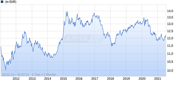 AB FCP I - Short Duration Bond Portfolio B2-ACCU Chart