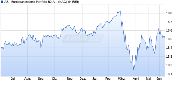 Performance des AB - European Income Portfolio B2 Acc (WKN 989728, ISIN LU0095024674)