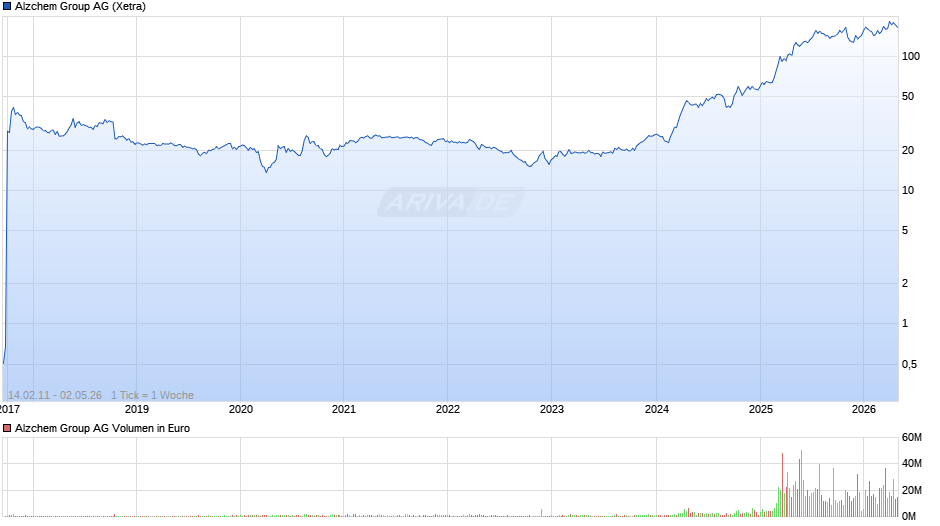 Alzchem Group Chart