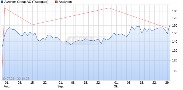 Alzchem Group Aktie