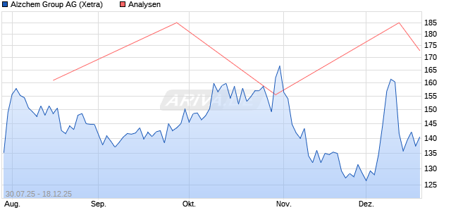 Alzchem Group Aktie