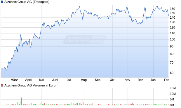 Alzchem Group Aktie Chart