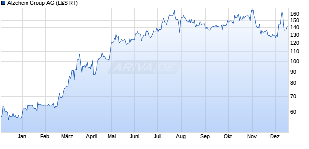 Alzchem Group Aktie Chart