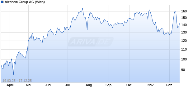 Alzchem Group Aktie Chart