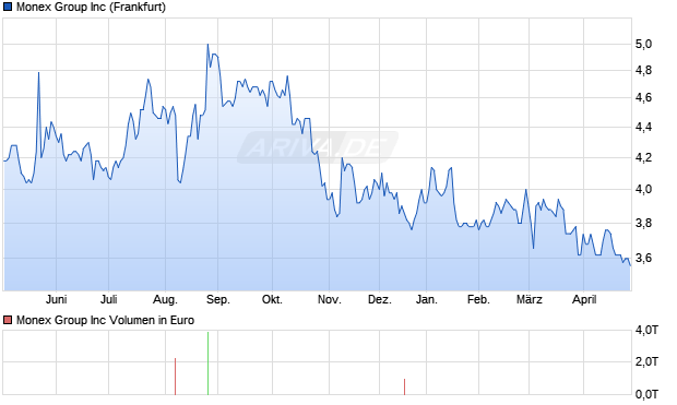 Monex Group Aktie Chart