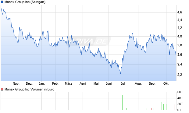 Monex Group Aktie Chart