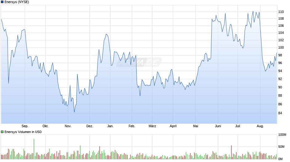 Enersys Chart