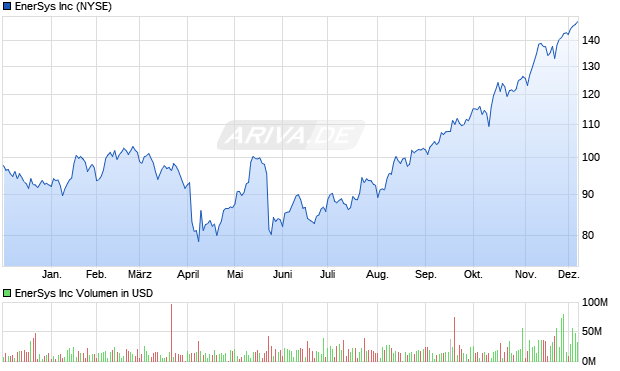 EnerSys Aktie Chart