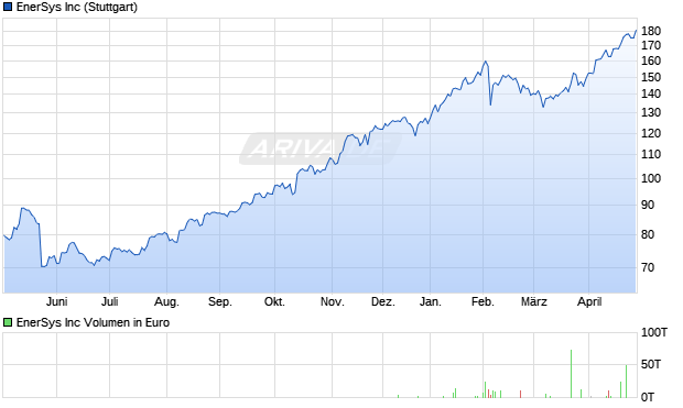 EnerSys Aktie Chart