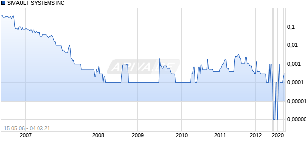 SIVAULT SYSTEMS INC Chart