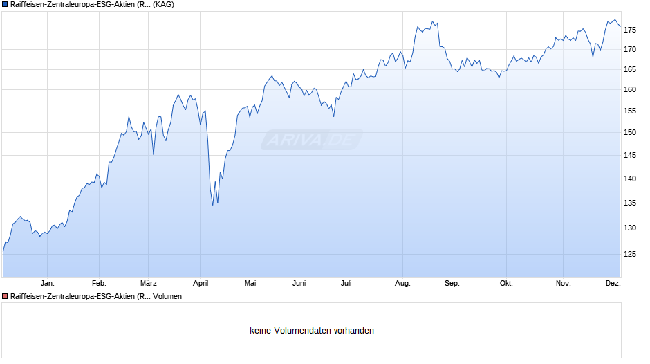 Raiffeisen-Zentraleuropa-ESG-Aktien (R) (A) Chart