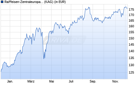 Performance des Raiffeisen-Zentraleuropa-ESG-Aktien (R) (A) (WKN 973205, ISIN AT0000936513)