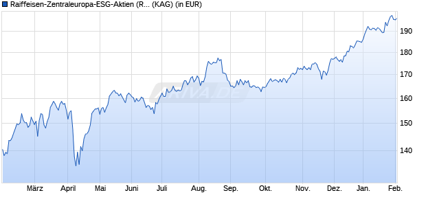 Performance des Raiffeisen-Zentraleuropa-ESG-Aktien (R) (A) (WKN 973205, ISIN AT0000936513)