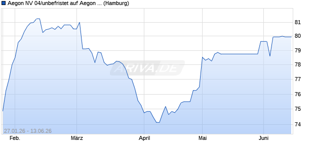 Aegon NV 04/unbefristet auf Aegon NV 10 Jahres Anl. (WKN A0DAFX, ISIN NL0000116150) Chart