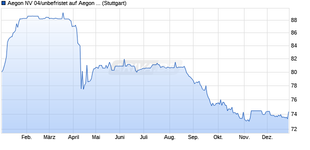 Aegon NV 04/unbefristet auf Aegon NV 10 Jahres Anl. (WKN A0DAFX, ISIN NL0000116150) Chart