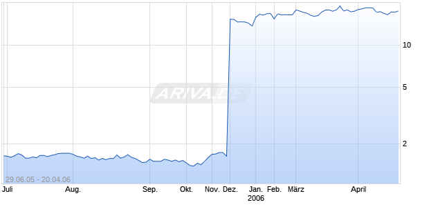OPLINK COMMUNICATIONS, INC. Chart