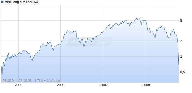 MINI Long auf TecDAX [ABN AMRO] Chart