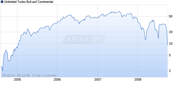 Unlimited Turbo Bull auf Continental [Commerzbank AG] Chart