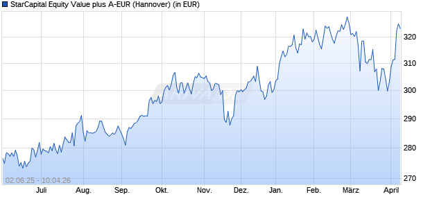 Performance des StarCapital Equity Value plus A-EUR (WKN 940076, ISIN LU0114997082)