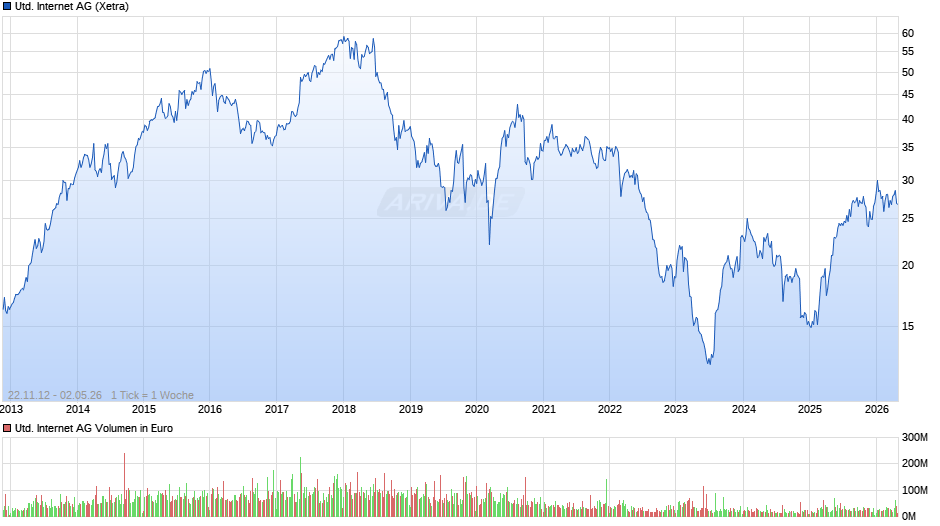 United Internet Chart