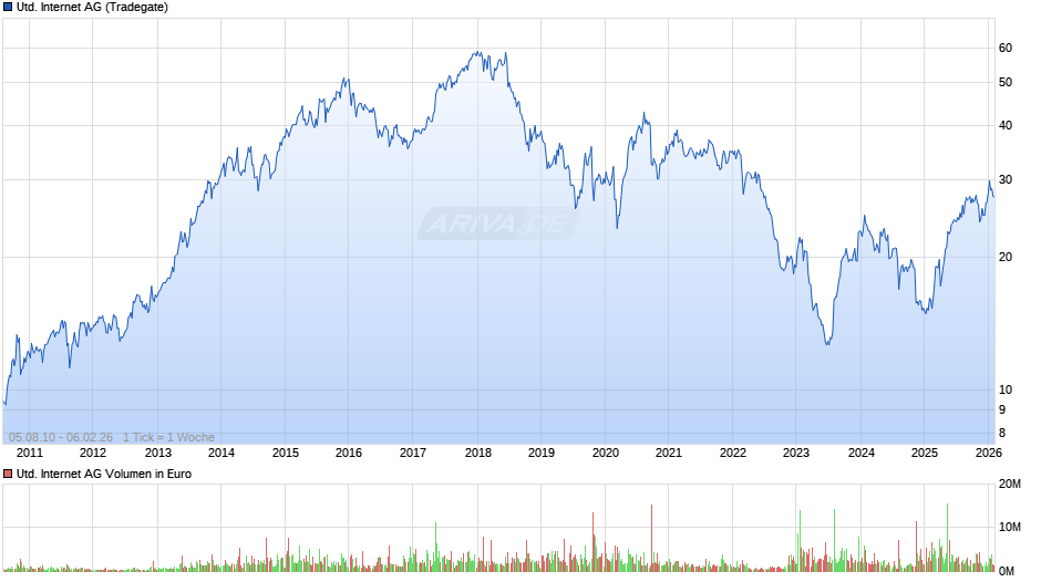 United Internet Chart