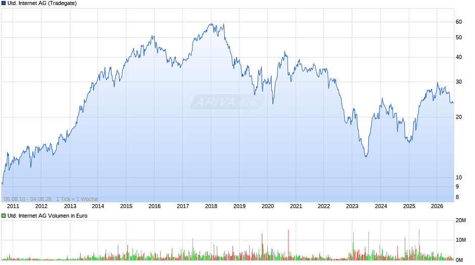 United Internet Chart