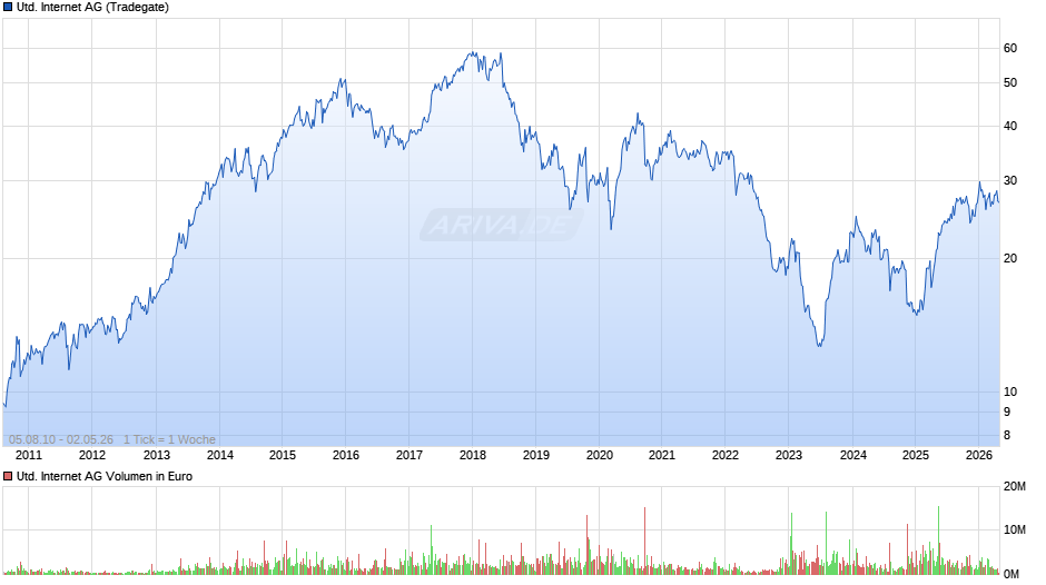 United Internet Chart