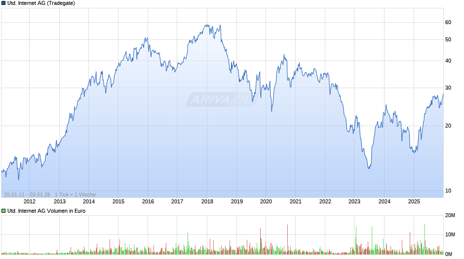 United Internet Chart