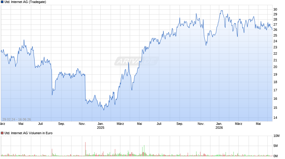 United Internet Chart