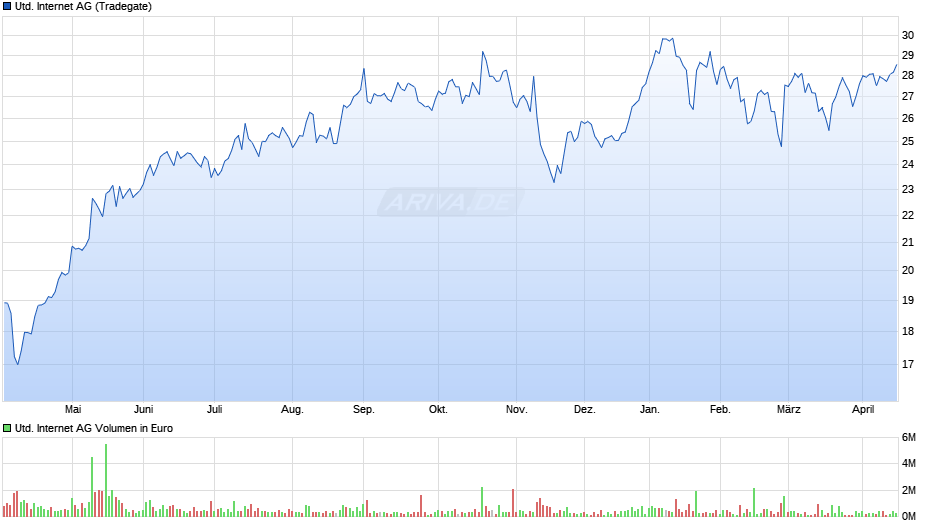 United Internet Chart