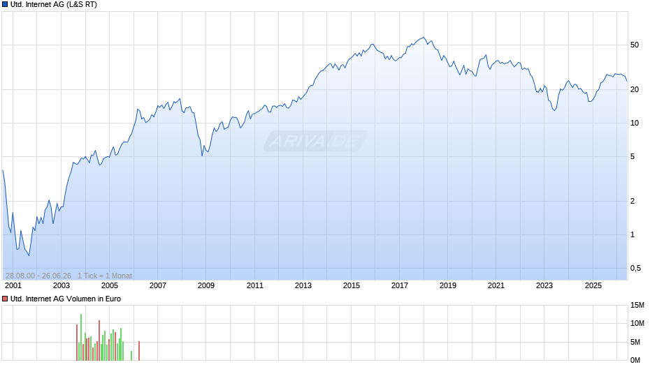 United Internet Chart