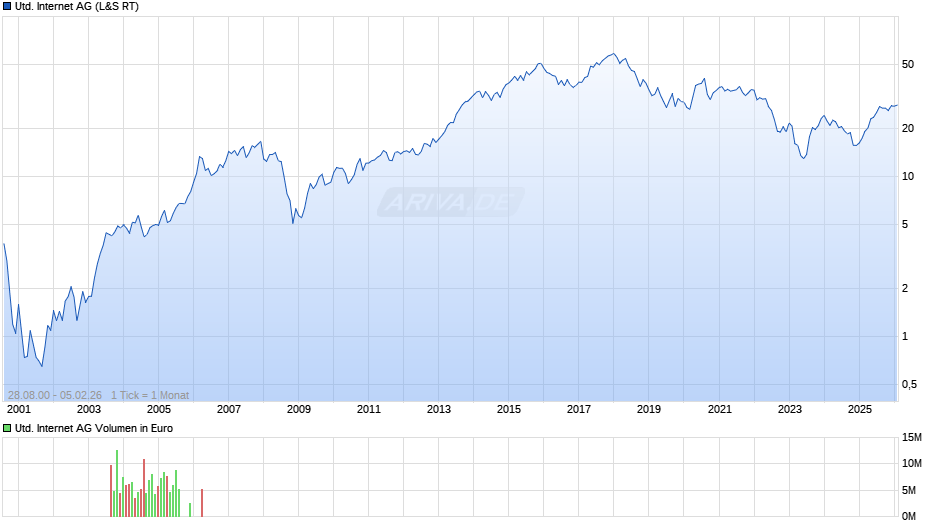 United Internet Chart