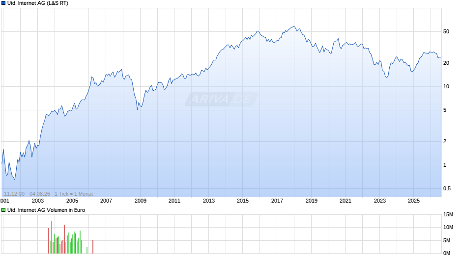 United Internet Chart
