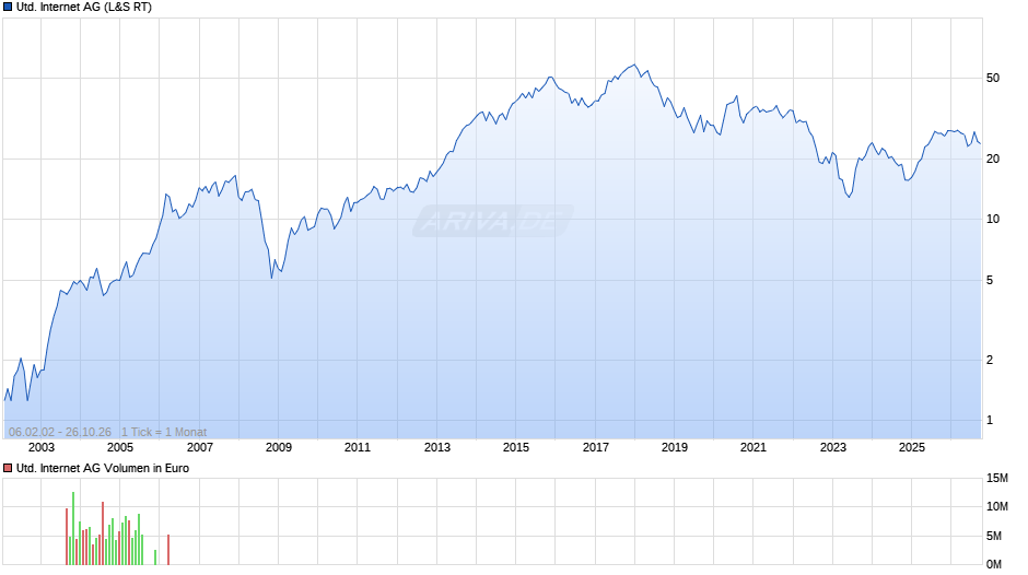 United Internet Chart