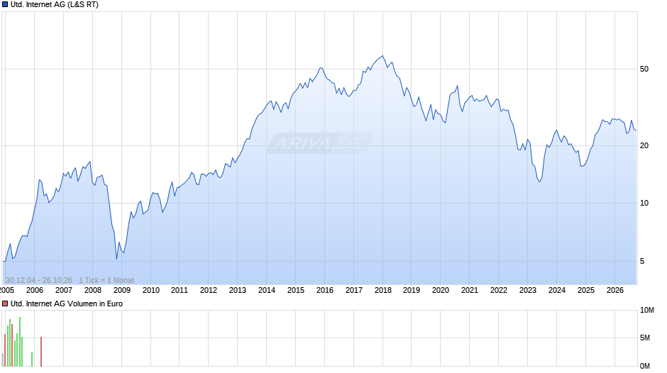 United Internet Chart