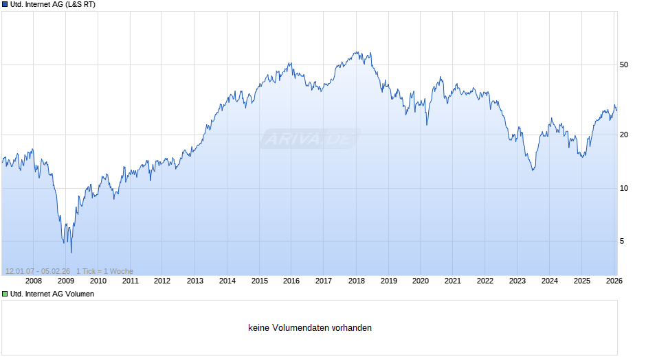 United Internet Chart