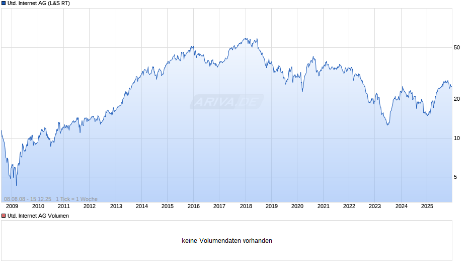 United Internet Chart