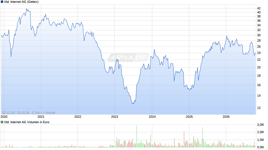 United Internet Chart