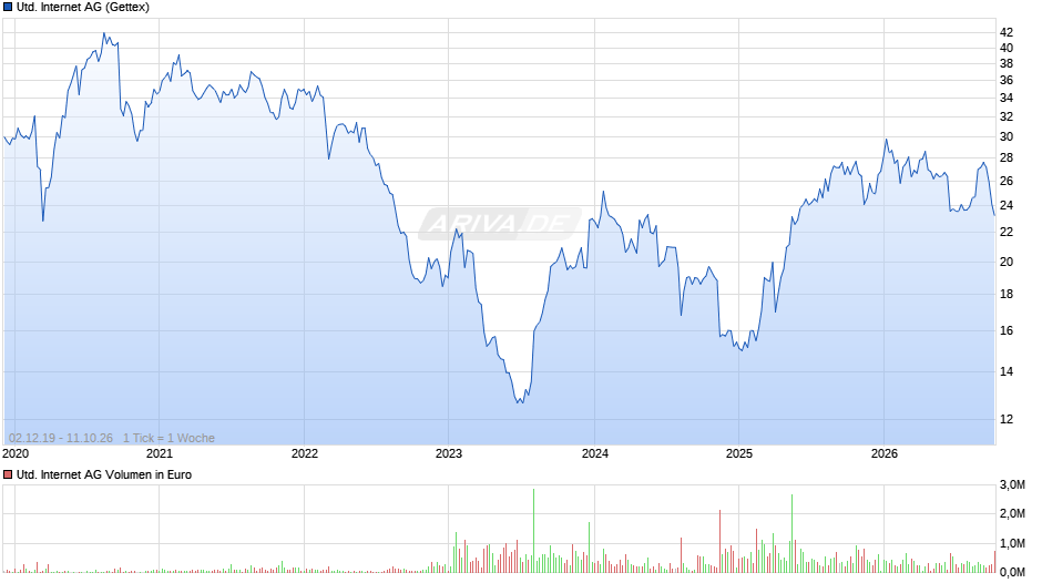 United Internet Chart