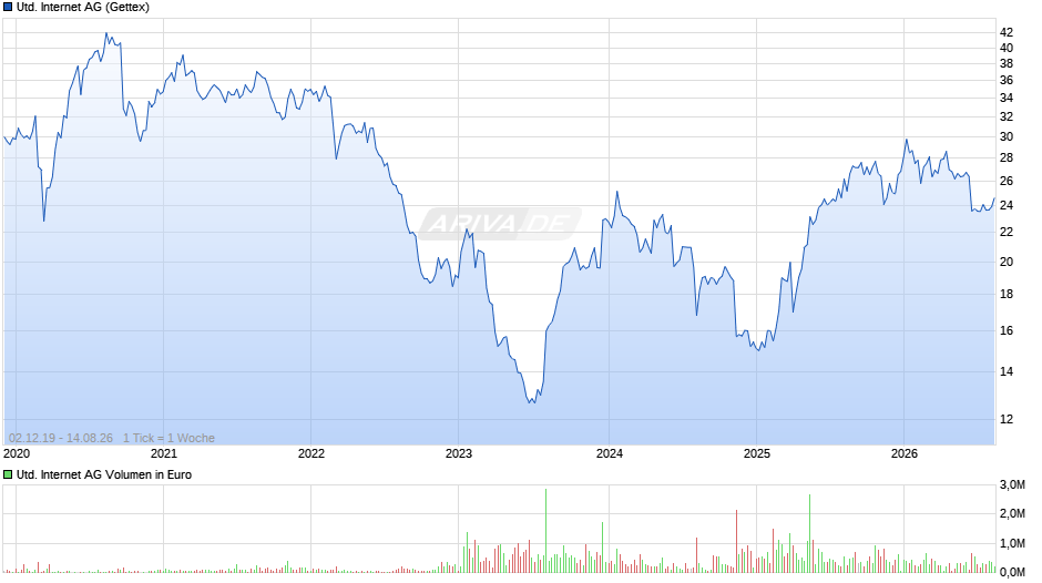 United Internet Chart