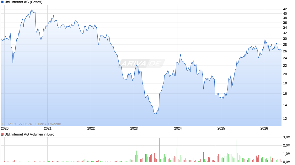 United Internet Chart
