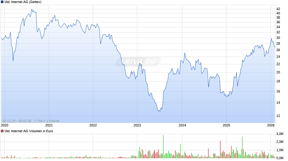 United Internet Chart
