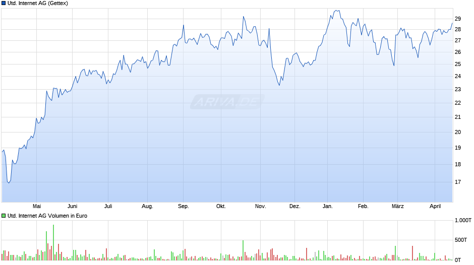 United Internet Chart