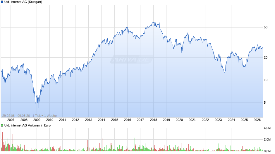 United Internet Chart