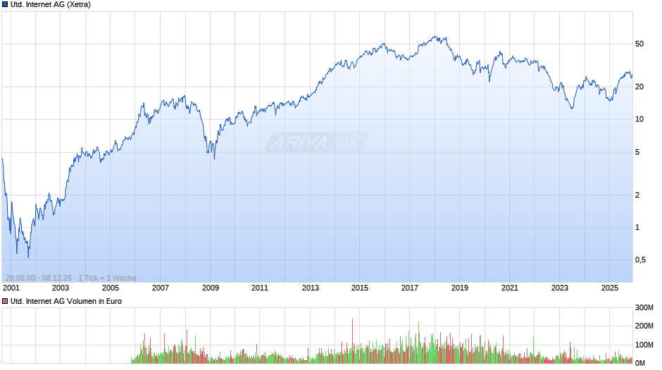 United Internet Chart